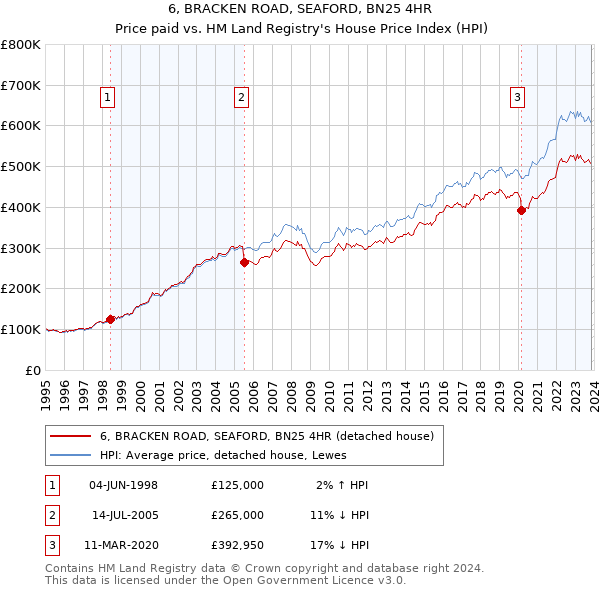 6, BRACKEN ROAD, SEAFORD, BN25 4HR: Price paid vs HM Land Registry's House Price Index