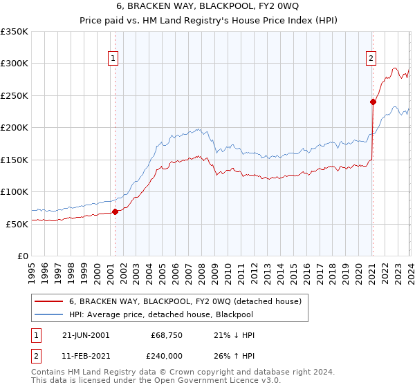 6, BRACKEN WAY, BLACKPOOL, FY2 0WQ: Price paid vs HM Land Registry's House Price Index
