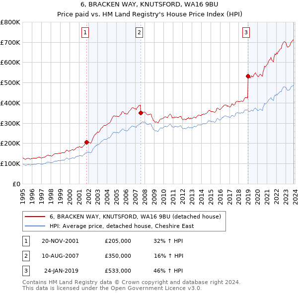 6, BRACKEN WAY, KNUTSFORD, WA16 9BU: Price paid vs HM Land Registry's House Price Index