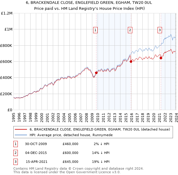 6, BRACKENDALE CLOSE, ENGLEFIELD GREEN, EGHAM, TW20 0UL: Price paid vs HM Land Registry's House Price Index
