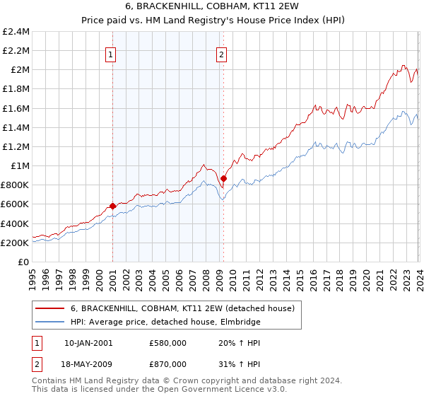 6, BRACKENHILL, COBHAM, KT11 2EW: Price paid vs HM Land Registry's House Price Index