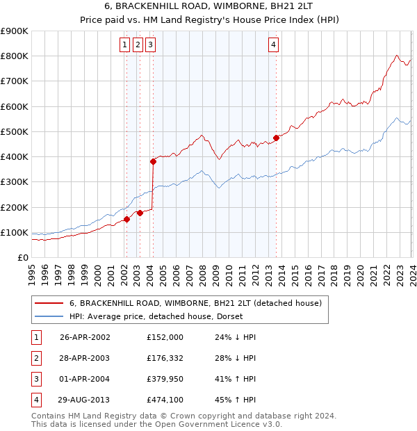 6, BRACKENHILL ROAD, WIMBORNE, BH21 2LT: Price paid vs HM Land Registry's House Price Index