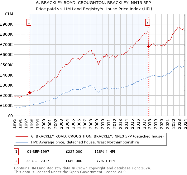 6, BRACKLEY ROAD, CROUGHTON, BRACKLEY, NN13 5PP: Price paid vs HM Land Registry's House Price Index