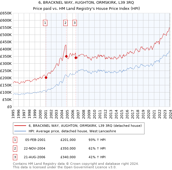 6, BRACKNEL WAY, AUGHTON, ORMSKIRK, L39 3RQ: Price paid vs HM Land Registry's House Price Index