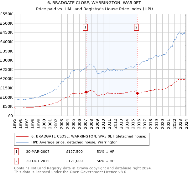 6, BRADGATE CLOSE, WARRINGTON, WA5 0ET: Price paid vs HM Land Registry's House Price Index