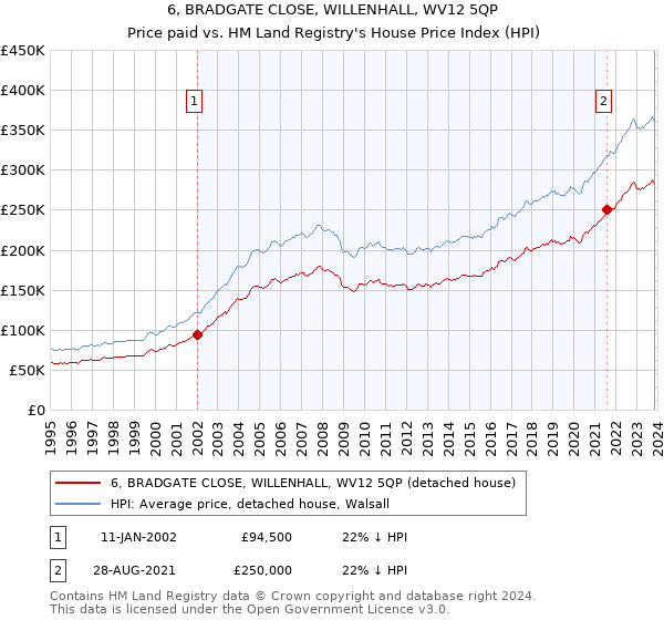 6, BRADGATE CLOSE, WILLENHALL, WV12 5QP: Price paid vs HM Land Registry's House Price Index