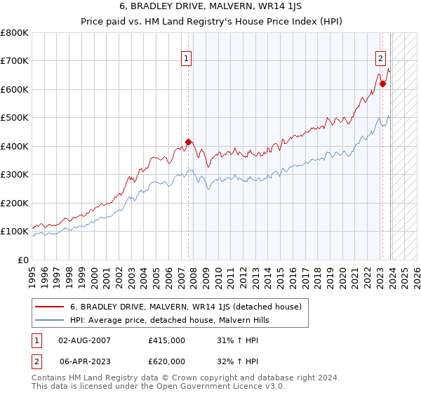 6, BRADLEY DRIVE, MALVERN, WR14 1JS: Price paid vs HM Land Registry's House Price Index