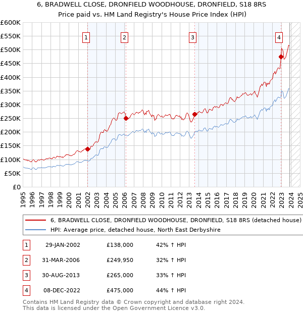 6, BRADWELL CLOSE, DRONFIELD WOODHOUSE, DRONFIELD, S18 8RS: Price paid vs HM Land Registry's House Price Index