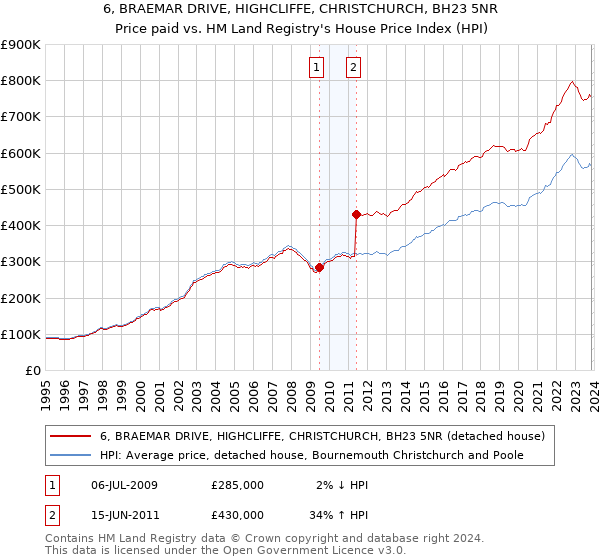6, BRAEMAR DRIVE, HIGHCLIFFE, CHRISTCHURCH, BH23 5NR: Price paid vs HM Land Registry's House Price Index