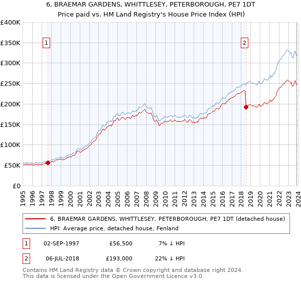 6, BRAEMAR GARDENS, WHITTLESEY, PETERBOROUGH, PE7 1DT: Price paid vs HM Land Registry's House Price Index