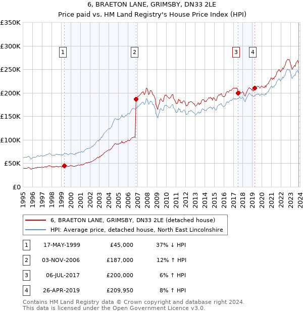 6, BRAETON LANE, GRIMSBY, DN33 2LE: Price paid vs HM Land Registry's House Price Index