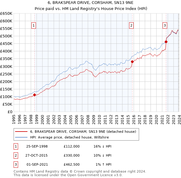 6, BRAKSPEAR DRIVE, CORSHAM, SN13 9NE: Price paid vs HM Land Registry's House Price Index