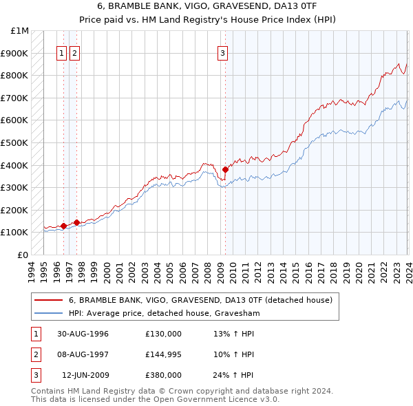 6, BRAMBLE BANK, VIGO, GRAVESEND, DA13 0TF: Price paid vs HM Land Registry's House Price Index
