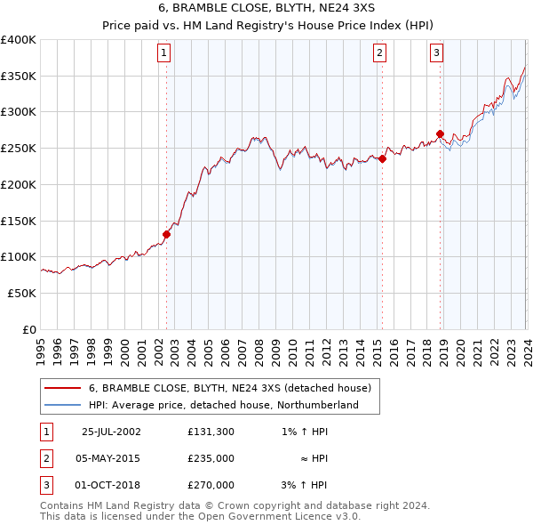6, BRAMBLE CLOSE, BLYTH, NE24 3XS: Price paid vs HM Land Registry's House Price Index