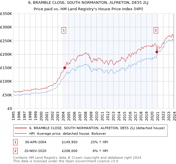 6, BRAMBLE CLOSE, SOUTH NORMANTON, ALFRETON, DE55 2LJ: Price paid vs HM Land Registry's House Price Index