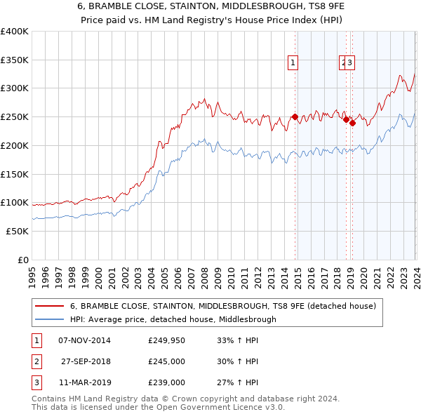 6, BRAMBLE CLOSE, STAINTON, MIDDLESBROUGH, TS8 9FE: Price paid vs HM Land Registry's House Price Index