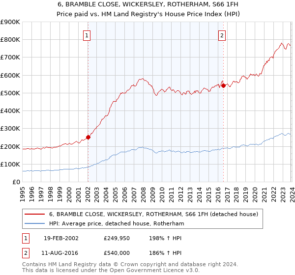 6, BRAMBLE CLOSE, WICKERSLEY, ROTHERHAM, S66 1FH: Price paid vs HM Land Registry's House Price Index