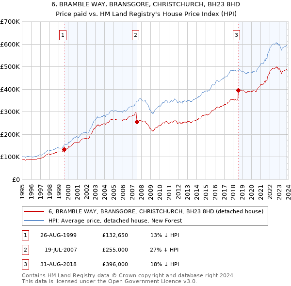 6, BRAMBLE WAY, BRANSGORE, CHRISTCHURCH, BH23 8HD: Price paid vs HM Land Registry's House Price Index