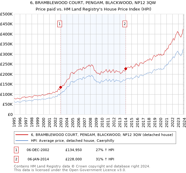 6, BRAMBLEWOOD COURT, PENGAM, BLACKWOOD, NP12 3QW: Price paid vs HM Land Registry's House Price Index