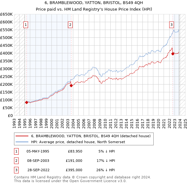 6, BRAMBLEWOOD, YATTON, BRISTOL, BS49 4QH: Price paid vs HM Land Registry's House Price Index