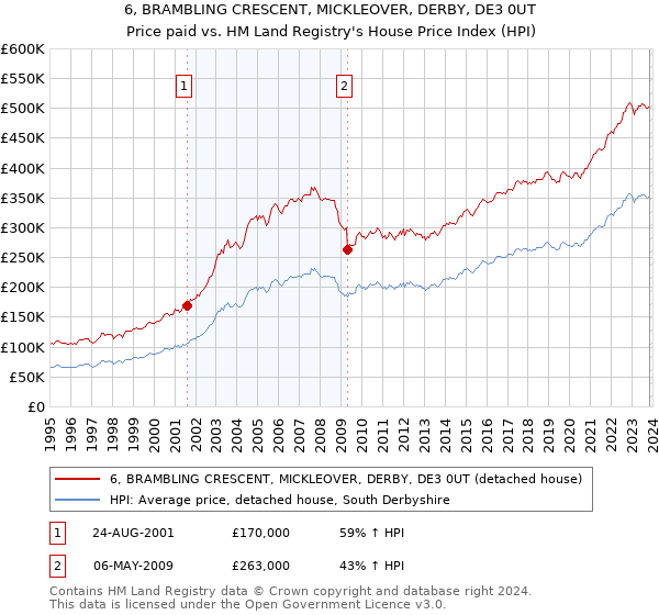 6, BRAMBLING CRESCENT, MICKLEOVER, DERBY, DE3 0UT: Price paid vs HM Land Registry's House Price Index