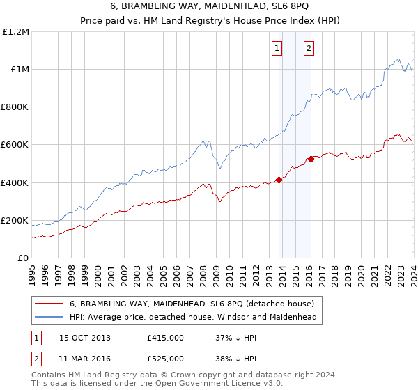 6, BRAMBLING WAY, MAIDENHEAD, SL6 8PQ: Price paid vs HM Land Registry's House Price Index