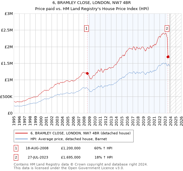 6, BRAMLEY CLOSE, LONDON, NW7 4BR: Price paid vs HM Land Registry's House Price Index