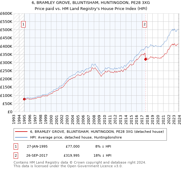 6, BRAMLEY GROVE, BLUNTISHAM, HUNTINGDON, PE28 3XG: Price paid vs HM Land Registry's House Price Index