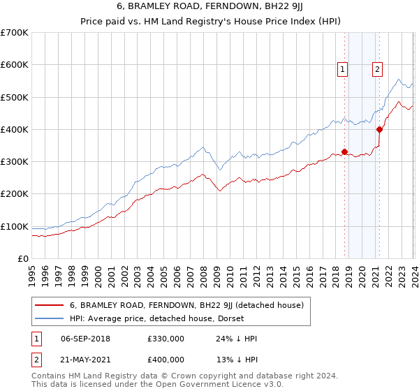 6, BRAMLEY ROAD, FERNDOWN, BH22 9JJ: Price paid vs HM Land Registry's House Price Index