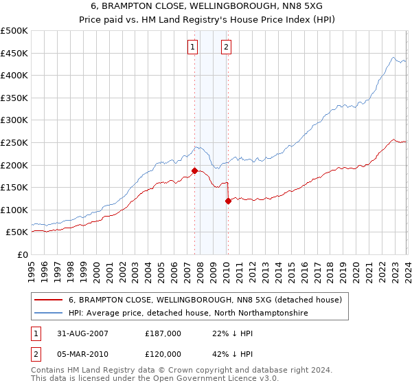 6, BRAMPTON CLOSE, WELLINGBOROUGH, NN8 5XG: Price paid vs HM Land Registry's House Price Index