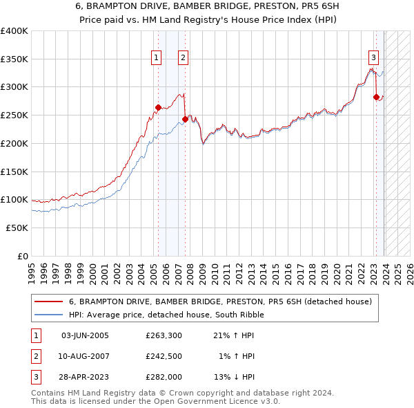 6, BRAMPTON DRIVE, BAMBER BRIDGE, PRESTON, PR5 6SH: Price paid vs HM Land Registry's House Price Index