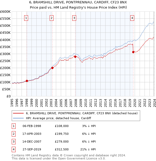 6, BRAMSHILL DRIVE, PONTPRENNAU, CARDIFF, CF23 8NX: Price paid vs HM Land Registry's House Price Index
