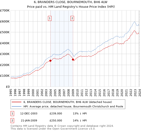 6, BRANDERS CLOSE, BOURNEMOUTH, BH6 4LW: Price paid vs HM Land Registry's House Price Index