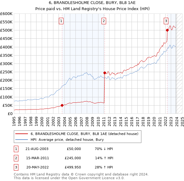 6, BRANDLESHOLME CLOSE, BURY, BL8 1AE: Price paid vs HM Land Registry's House Price Index