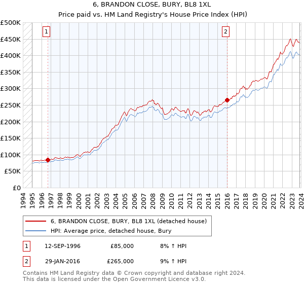 6, BRANDON CLOSE, BURY, BL8 1XL: Price paid vs HM Land Registry's House Price Index