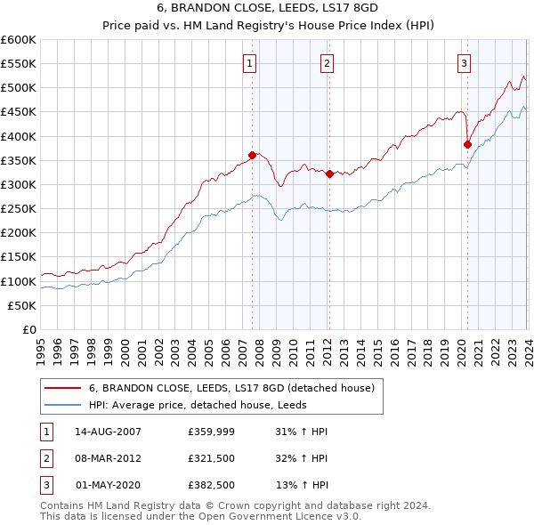 6, BRANDON CLOSE, LEEDS, LS17 8GD: Price paid vs HM Land Registry's House Price Index