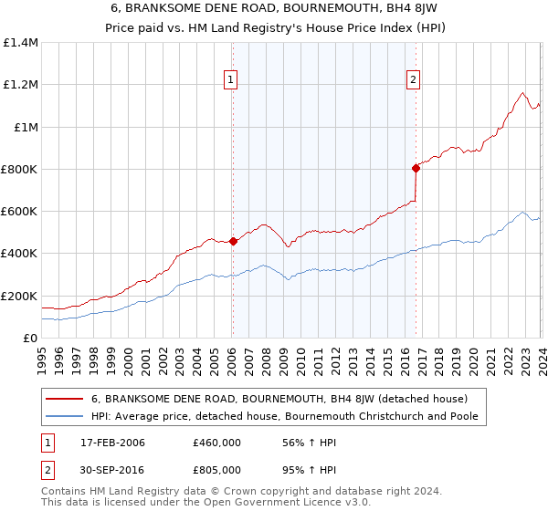 6, BRANKSOME DENE ROAD, BOURNEMOUTH, BH4 8JW: Price paid vs HM Land Registry's House Price Index