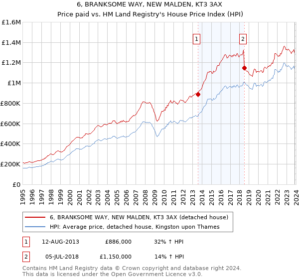 6, BRANKSOME WAY, NEW MALDEN, KT3 3AX: Price paid vs HM Land Registry's House Price Index