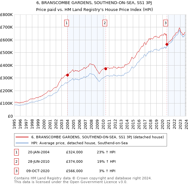 6, BRANSCOMBE GARDENS, SOUTHEND-ON-SEA, SS1 3PJ: Price paid vs HM Land Registry's House Price Index