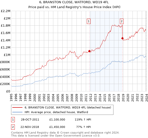 6, BRANSTON CLOSE, WATFORD, WD19 4FL: Price paid vs HM Land Registry's House Price Index