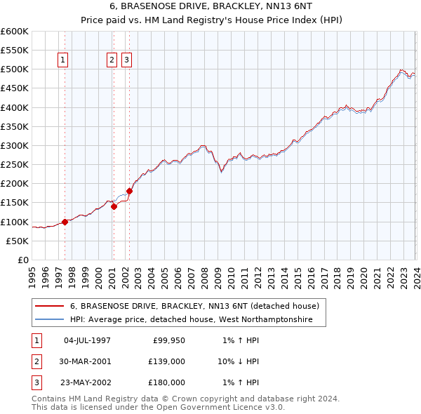 6, BRASENOSE DRIVE, BRACKLEY, NN13 6NT: Price paid vs HM Land Registry's House Price Index