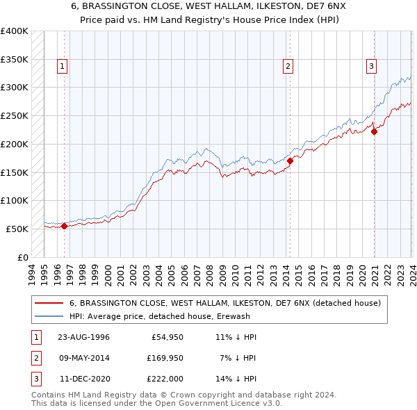 6, BRASSINGTON CLOSE, WEST HALLAM, ILKESTON, DE7 6NX: Price paid vs HM Land Registry's House Price Index