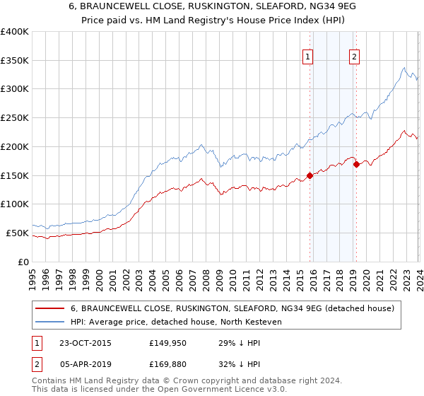 6, BRAUNCEWELL CLOSE, RUSKINGTON, SLEAFORD, NG34 9EG: Price paid vs HM Land Registry's House Price Index