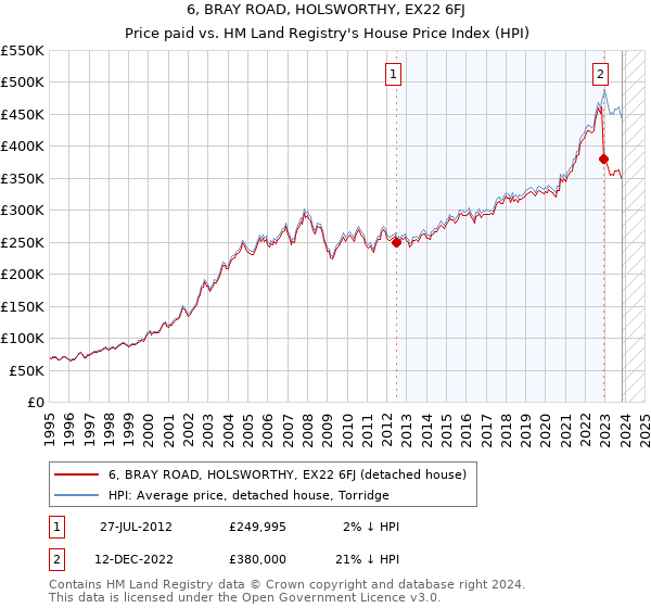 6, BRAY ROAD, HOLSWORTHY, EX22 6FJ: Price paid vs HM Land Registry's House Price Index