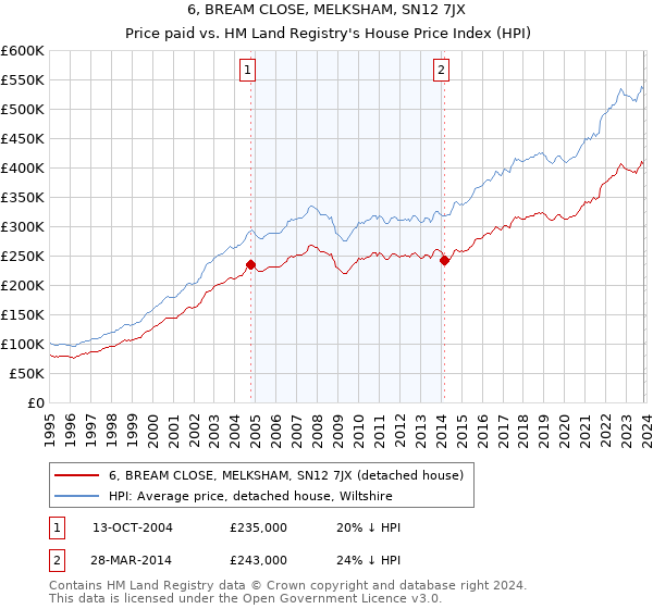 6, BREAM CLOSE, MELKSHAM, SN12 7JX: Price paid vs HM Land Registry's House Price Index