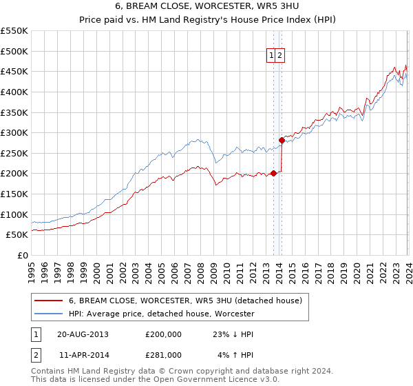 6, BREAM CLOSE, WORCESTER, WR5 3HU: Price paid vs HM Land Registry's House Price Index