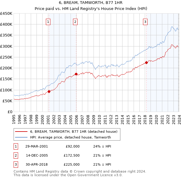 6, BREAM, TAMWORTH, B77 1HR: Price paid vs HM Land Registry's House Price Index