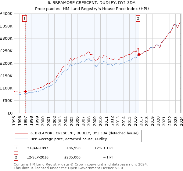 6, BREAMORE CRESCENT, DUDLEY, DY1 3DA: Price paid vs HM Land Registry's House Price Index