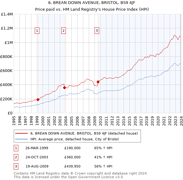 6, BREAN DOWN AVENUE, BRISTOL, BS9 4JF: Price paid vs HM Land Registry's House Price Index