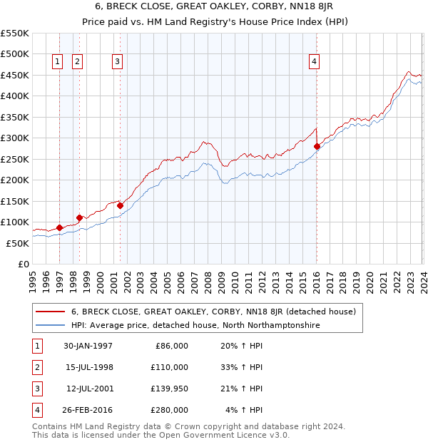6, BRECK CLOSE, GREAT OAKLEY, CORBY, NN18 8JR: Price paid vs HM Land Registry's House Price Index